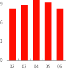 (BAR CHART)