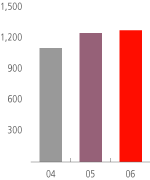 (BAR CHART)