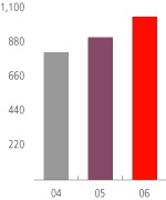 (BAR CHART)