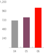 (BAR CHART)