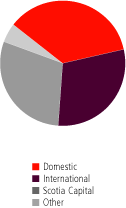 (PIE CHART)