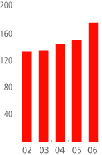 (BAR GRAPH)