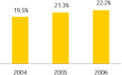 (PERFORMANCE GRAPH)