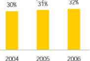 (PERFORMANCE GRAPH)