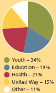 (PIE CHART)