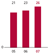 (BAR GRAPH)