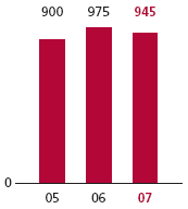 (BAR GRAPH)