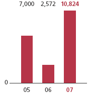 (BAR GRAPH)