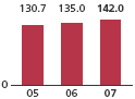 (BAR GRAPH)