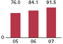 (BAR GRAPH)