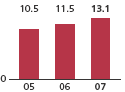 (BAR GRAPH)