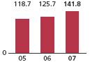 (BAR GRAPH)