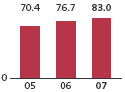 (BAR GRAPH)