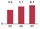 (BAR GRAPH)