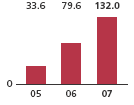 (BAR GRAPH)