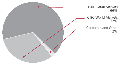 (PIE CHART)