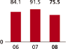 (BAR GRAPH)