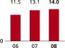 (BAR GRAPH)