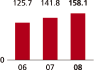 (BAR GRAPH)