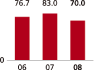 (BAR GRAPH)