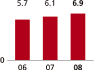 (BAR GRAPH)