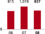 (BAR GRAPH)