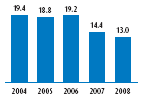 (PERFORMANCE CHART)