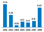 (PERFORMANCE GRAPH)