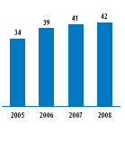 (PERFORMANCE GRAPH)