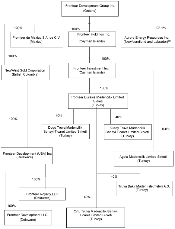 (FLOW CHART)