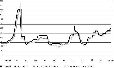 (METHANOL PRICE LINE GRAPH)