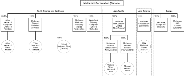 (CORPORATE CHART)