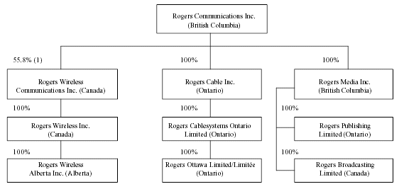 (ROGERS COMMUNICATIONS INC. FLOWCHART)