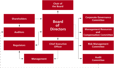 (BOARD OF DIRECTORS CHART)