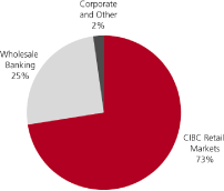 (PIE CHART)