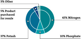 (PIE CHART)