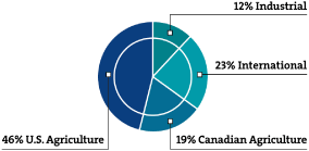 (PIE CHART)