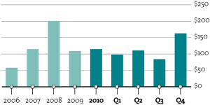 (BAR CHART)