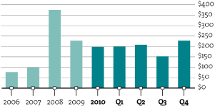 (BAR CHART)