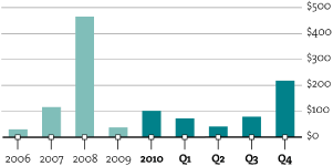 (BAR CHART)