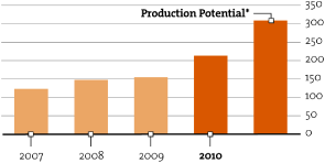 (BAR CHART)