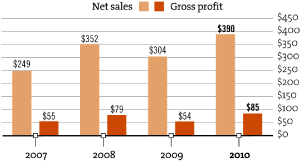 (BAR CHART)