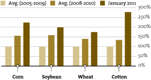 (BAR CHART)