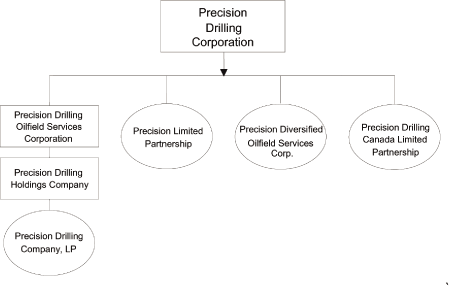 (PRECISION DRILLING CORPORATION DIAGRAM)