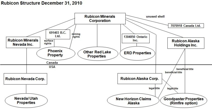 Corporate Chart