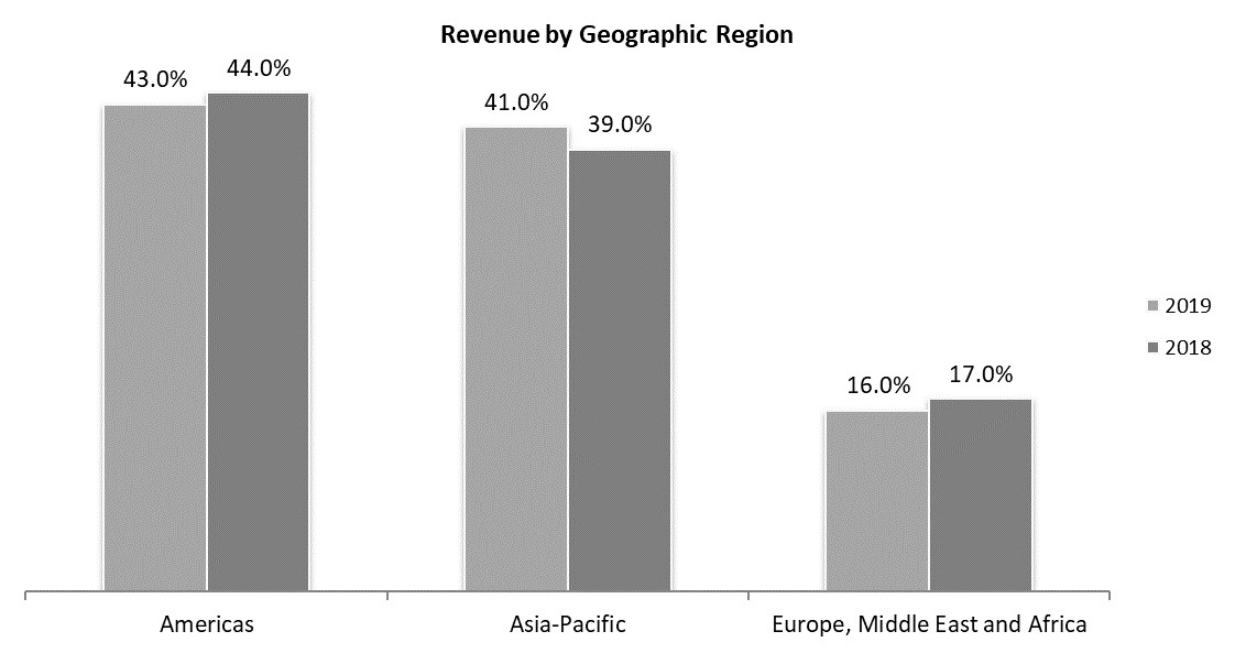 a20192018revenuebyregion1.jpg