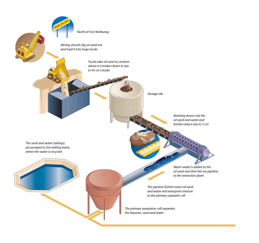 (ATHABASCA OIL SANDS PROJECT DIAGRAM)