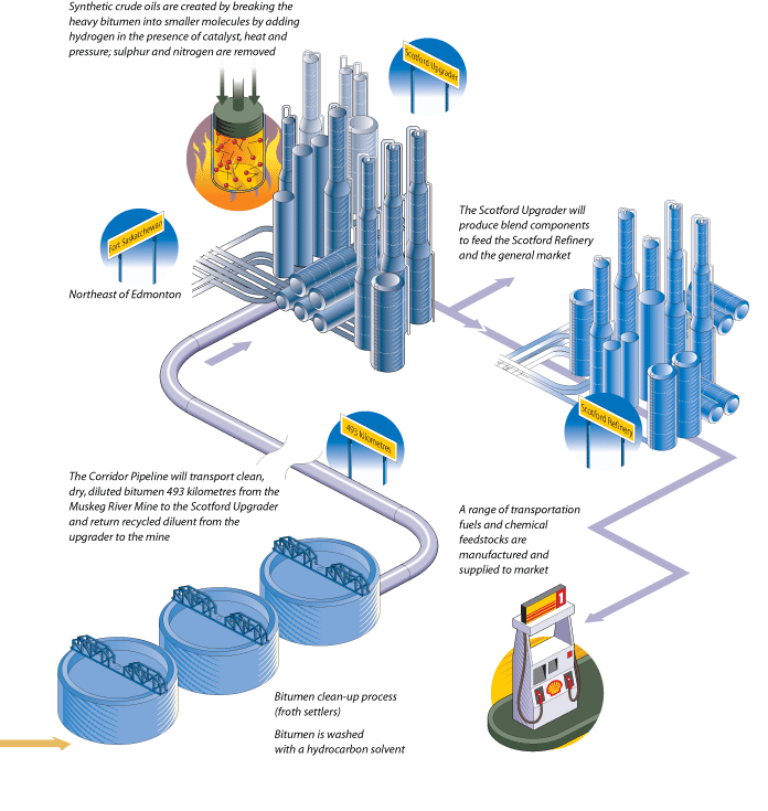 (ATHABASCA OIL SANDS PROJECT DIAGRAM 2)