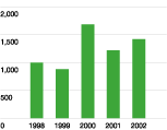 (BAR CHART)