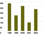 (BAR CHART)